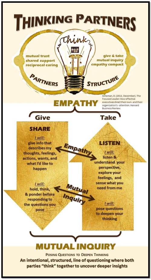 Thinking Partners is a Concept & a Compact in which two people engage in mutual inquiry while practicing empathy