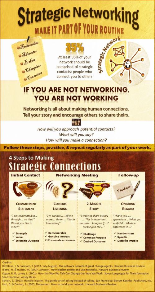 4 steps to making strategic connections: Initial Contact, Curious Listening, 2-minute story, & follow-up